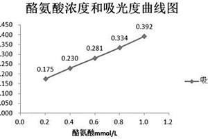 尿液酪氨酸的检测试剂盒