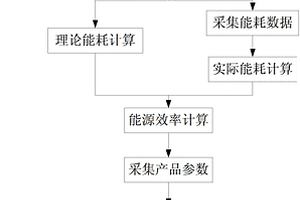 基于神经网络的轮胎硫化机能耗异常检测方法