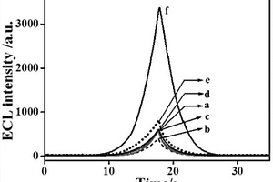 基于AuNPs增强Na<sub>2</sub>S<sub>2</sub>O<sub>8</sub>/O<sub>2</sub>的ECL效应的蛋白激酶检测方法