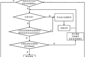 基于强化学习的动态概率退避水声媒介接入控制方法