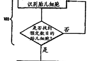 检测及定量表示多个亚细胞成分的方法