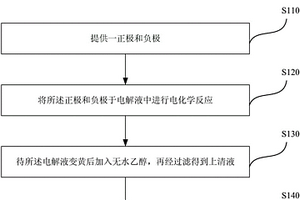 碳量子点的制备方法及Fe3+的检测方法