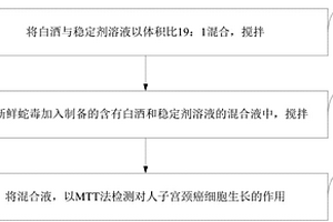 能抑制人宫颈癌细胞增殖的药物及检测方法