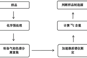 基于放射性碳同位素检验毒品来源的方法