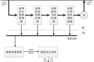 基于5G的水泥厂产线综合在线状态监测系统和监测方法