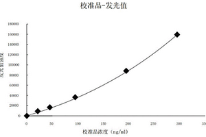 肝素结合蛋白测定试剂盒及其制备和测定方法