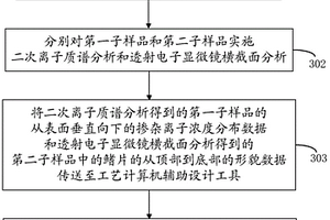 FinFET鳍片掺杂浓度分布的测量方法和测量样品制备方法