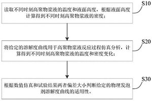 高聚物浆液物理发泡剂溶解度曲线适用性检验方法