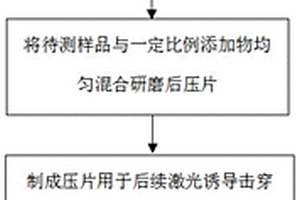 基于激光诱导击穿光谱测量固体样品的测量方法
