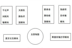 基于智能终端的尿液体检设备