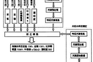 用光谱技术测定富营养化水体特征参量的方法
