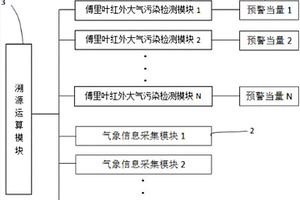 用于大气污染的监测系统及用于大气污染的监测方法