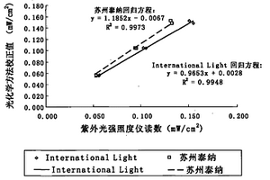 校正物理紫外光强测量仪的方法