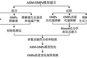污水中有机微污染物浓度变化规律的预测模型及预测方法