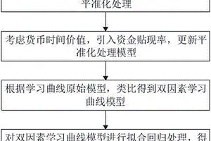 基于LCOE和学习曲线的储能平准化成本测算及预测模型