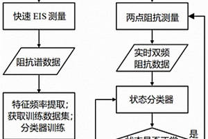 基于两点阻抗测量的质子交换膜燃料电池状态监测方法