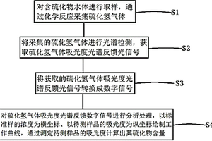 水体中硫化物含量测定方法及系统