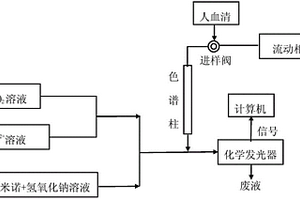 人体血清叶酸的测定方法