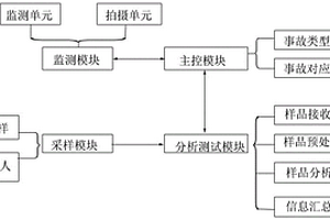 应急监测快速反应系统