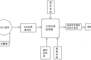 测定氢气中痕量硫化物总含量的气相色谱仪及方法和应用