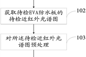 EVA板内醋酸乙烯含量的测量方法及系统