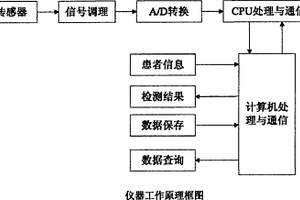 肿瘤良恶性测试仪