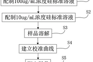 锌及锌合金中低硅含量的测定方法