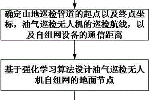 面向山地管道的油气巡检无人机通信方法