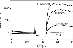 凝胶质量的流变学检验方法