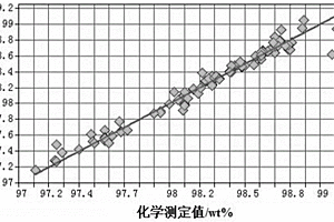 采用近红外光谱测定硝酸含量的方法