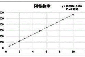 同时测定水体中阿特拉津、2,4-二氯苯氧乙酸、克百威、涕灭威的方法