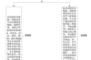 基于云服务与深度神经网络的车内环境监测预警方法