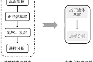 同时测定血清中脂溶性维生素和类胡萝卜素的方法
