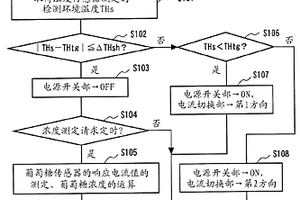 测定装置及测定方法