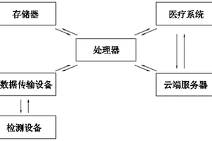 基于整体关联医学逻辑的卵巢、宫颈癌术后癌细胞监测仪及使用方法