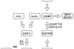 钙镁基热化学吸附储热材料及其制备方法