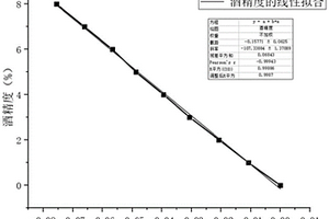 酒精度的测量方法