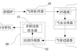 测定阳极炉内SO<sub>2</sub>、CO含量的装置及冶炼控制方法