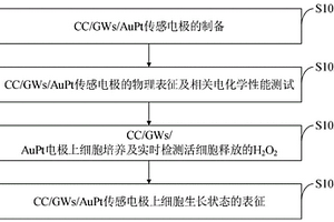 基于三维传感的活细胞中过氧化氢浓度的监测方法、电极