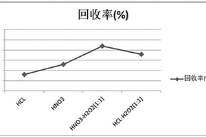 快速测定乳制品中铅和铬的方法