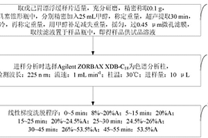 戊己抗胃溃疡药效指标值测定方法
