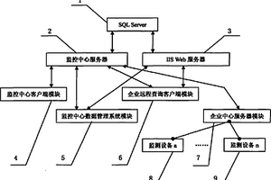 EHS监测(视)动态管理控制系统