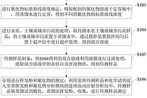 测定水质、土壤或城市污泥中挥发酚和氰化物的方法