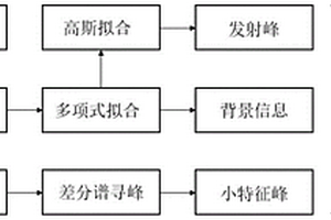 用于转炉炼钢终点预测的光谱特征信息提取方法
