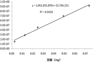 艾纳香中龙脑绝对含量的测定方法