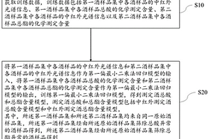 测定酒总酸和总酯含量模型的训练方法、测定方法及装置