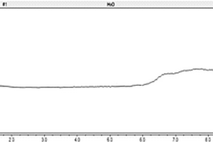 HPLC‑CAD同时测定葡萄糖氯化钠注射液中葡萄糖、氯、钠含量的方法