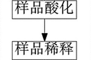 电感耦合等离子体原子发射光谱法对硼铁中铝、硅、磷联合测定的方法