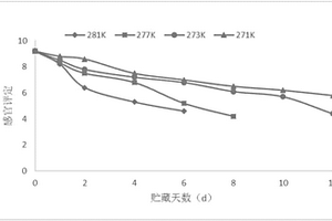 预测淡水鱼货架期的方法