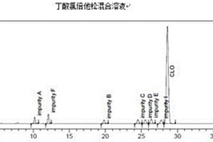 分离测定丁酸氯倍他松及其制剂中工艺杂质的方法